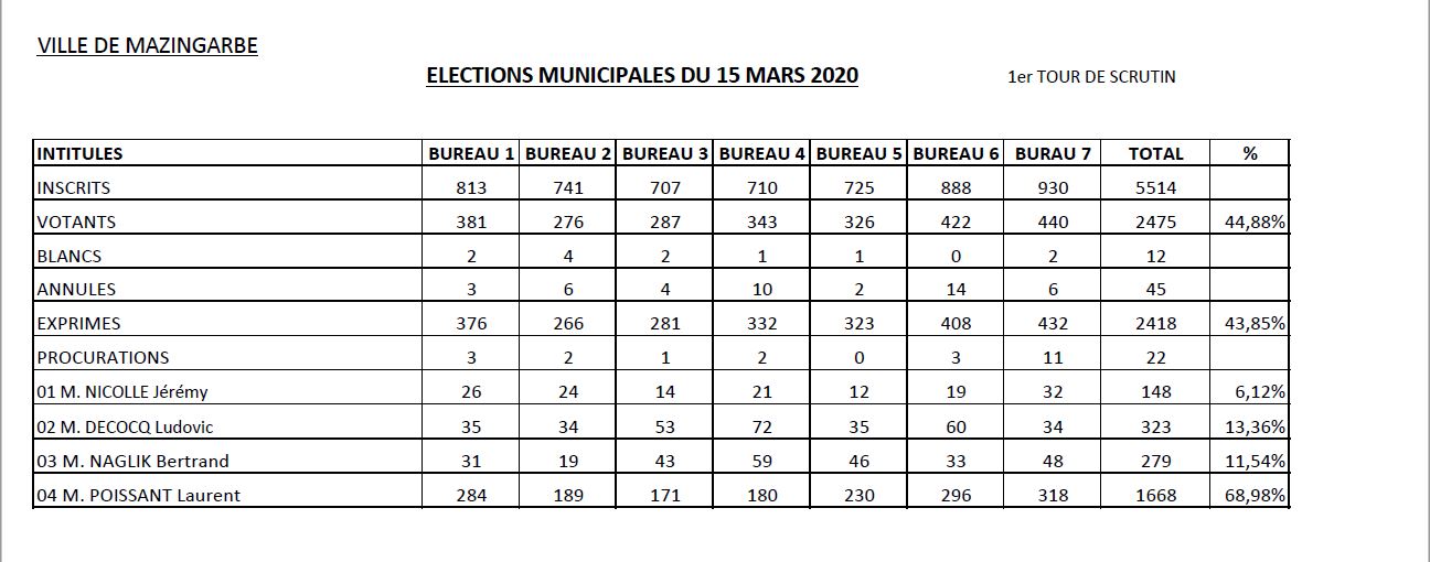 rsultats lections